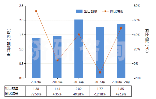 2012-2016年9月中國其他人造蠟及調(diào)制蠟(HS34049000)出口量及增速統(tǒng)計